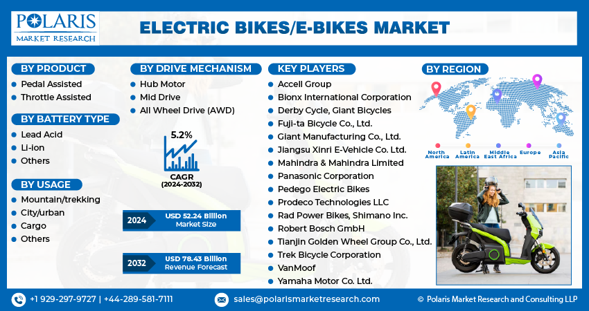 Electric Bikes/E-Bikes Market size